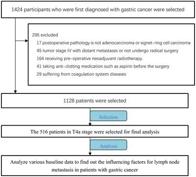 Association between multiple coagulation-related factors and lymph node metastasis in patients with gastric cancer: A retrospective cohort study